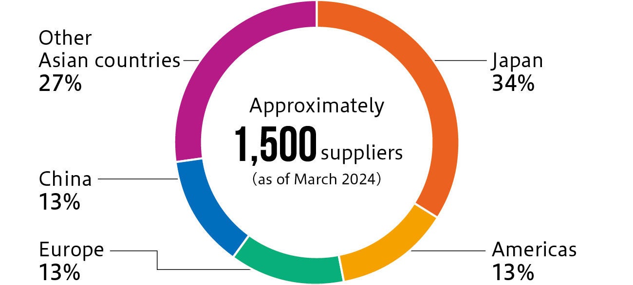 Ratio of NSK Group Suppliers by Region (Number of Suppliers)