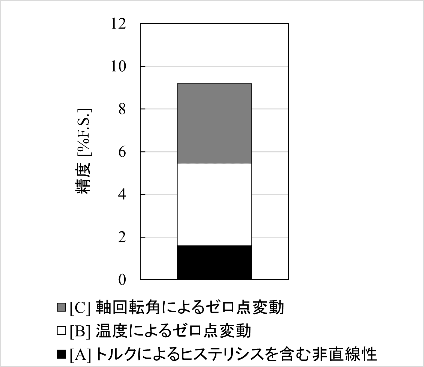 図5　センサ精度