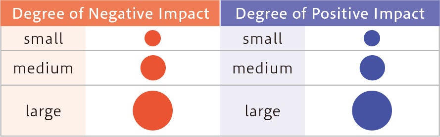 Financial impact is indicated as negative (red) or positive (blue) impact on the business, and and the size of the circle indicates the scale of the impact. When there is almost no impact, it is indicated as "Minimal impact."