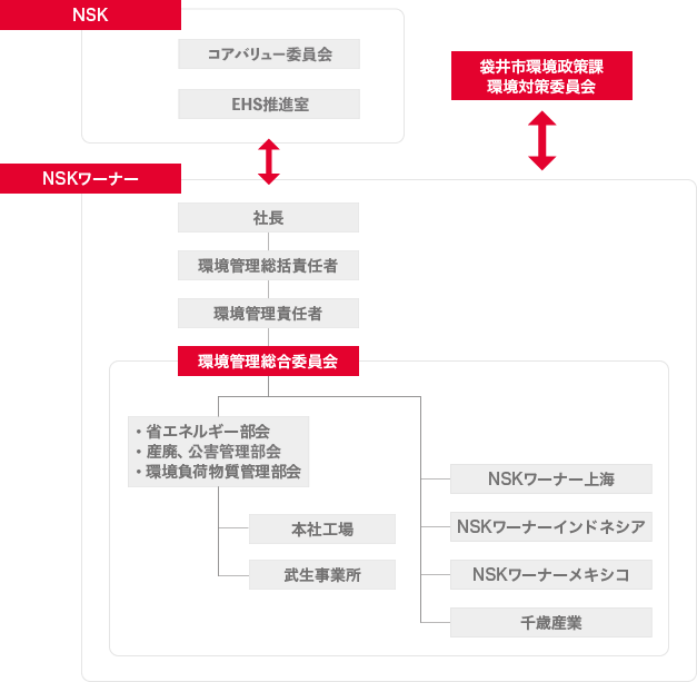 環境推進体制