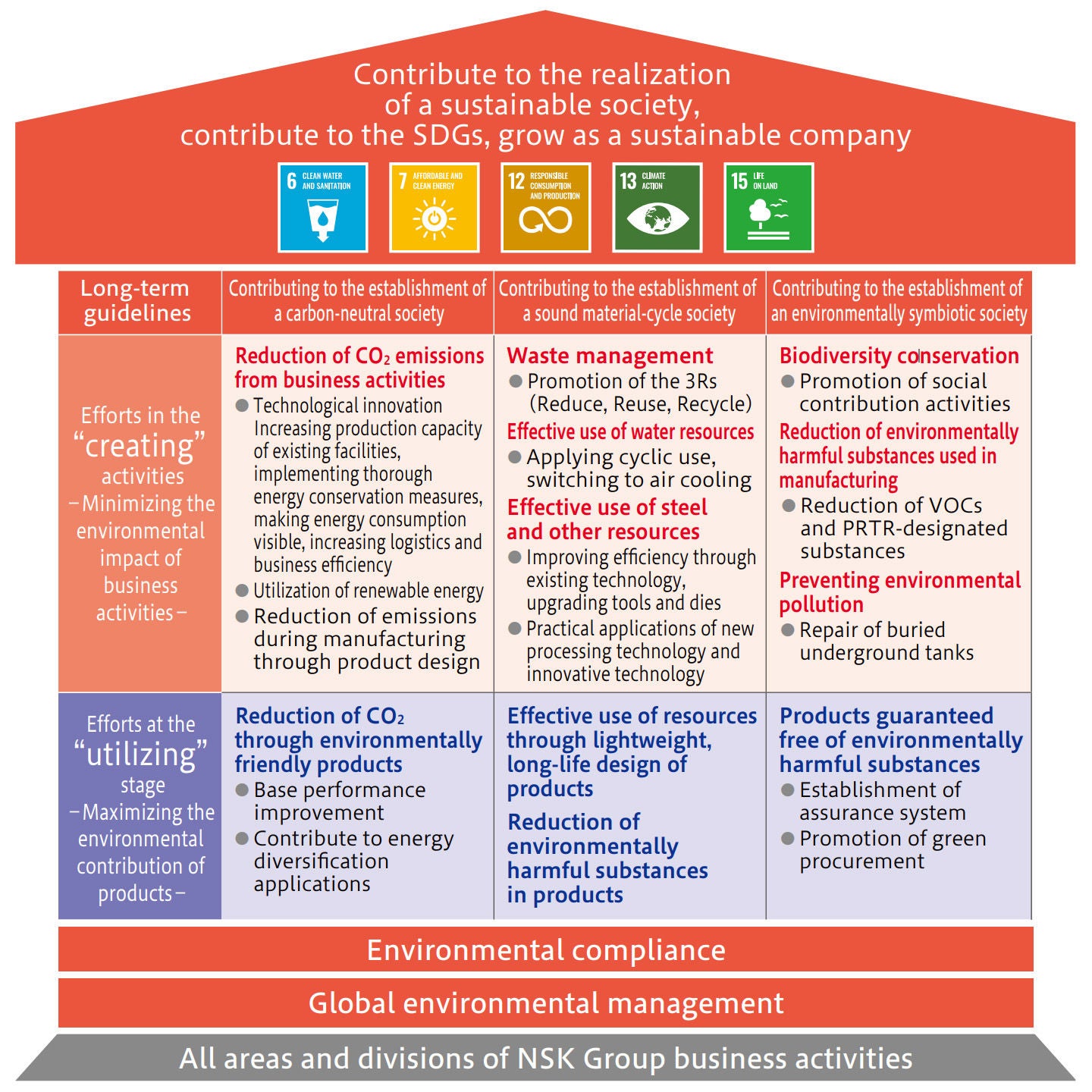 NSK Group Environmental Action Plan