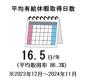 平均有給休暇取得日数