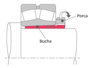 Seção transversal 2D de um rolamento montado com uma bucha e uma porca de remoção. Apertar a porca de remoção permite a desmontagem.
