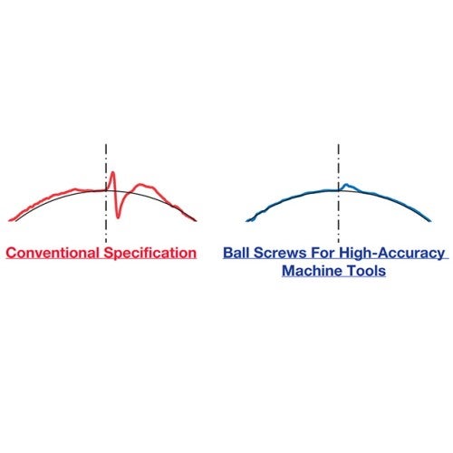 Motion error during circular interpolation machining (with servo controller compensation) 1) Dairesel enterpolasyon işleme sırasında hareket hatası (servo denetleyici kompanzasyonu ile)