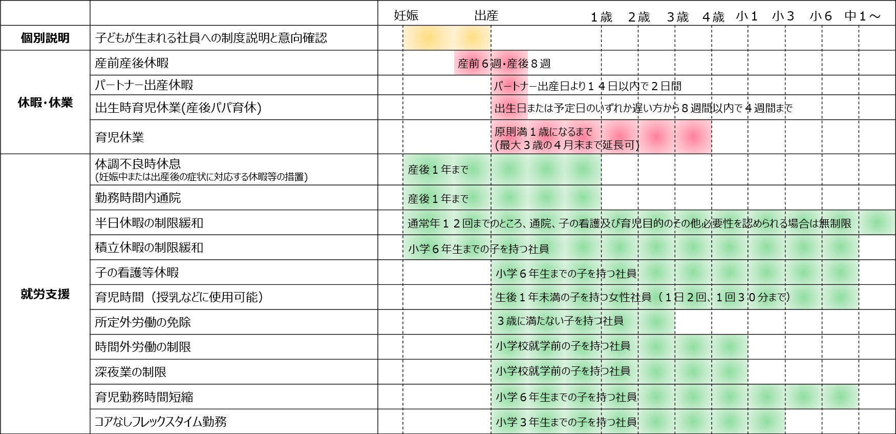 出産・育児に関係する主な両立支援制度