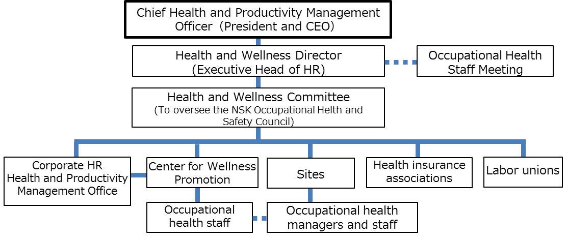 Corporate Health Management Structure