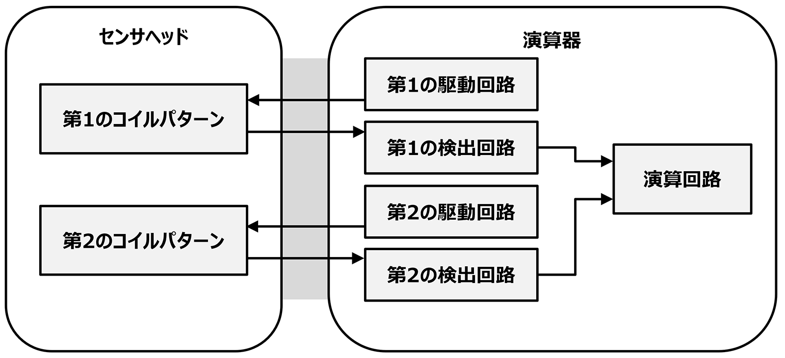図6　二重化仕様の構成