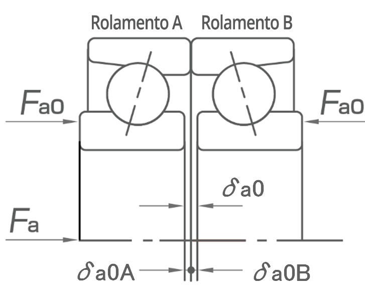 Seção transversal 2D de um arranjo DB sob pré-carga de posição. Várias variáveis de carga e deslocamento são mostradas.