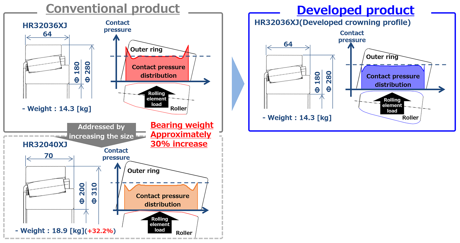 Fig.7　Weight reduction effect of the developed bearing