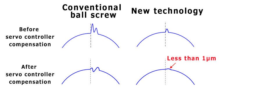 Reduction in motion errors using new technology
