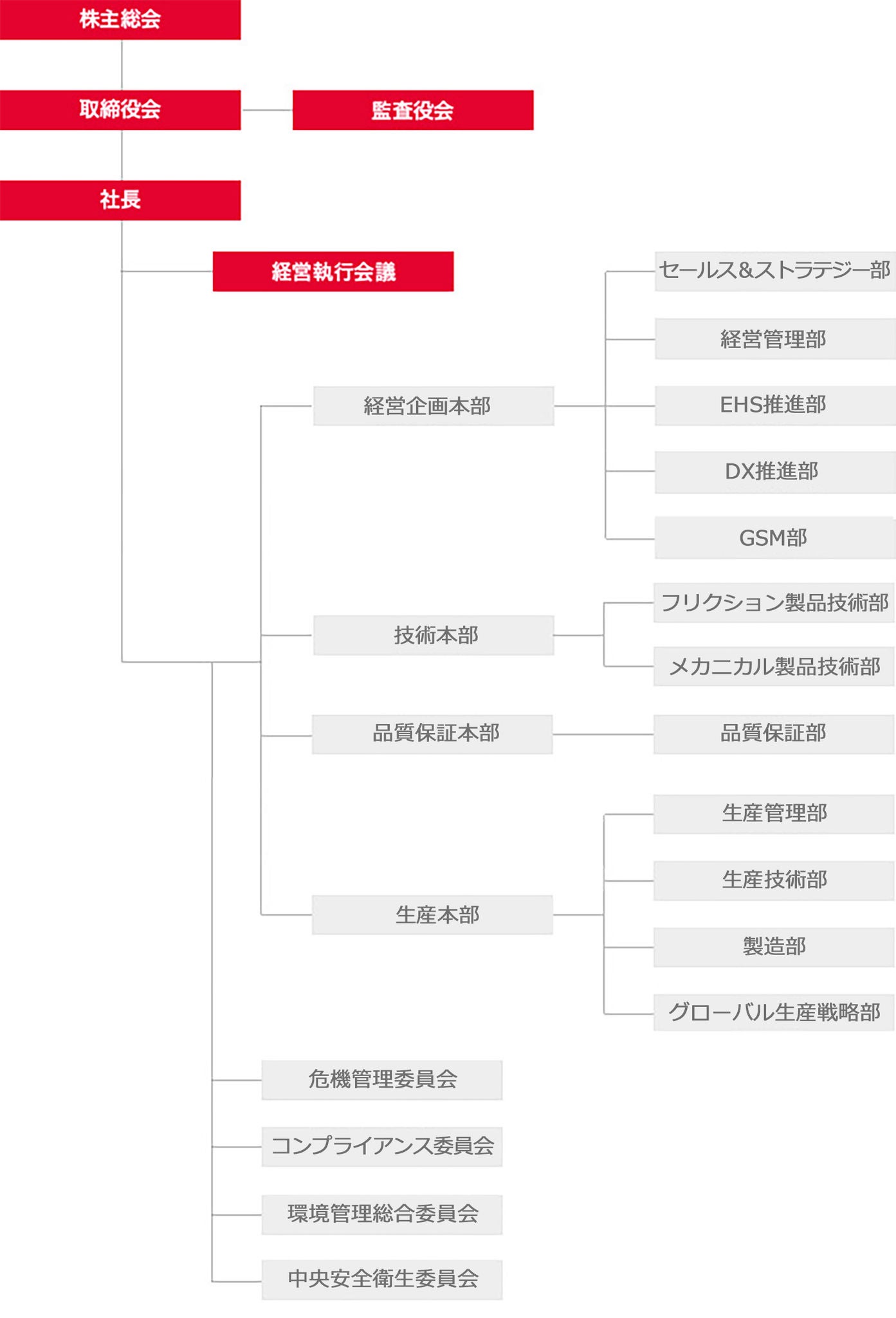 組織図