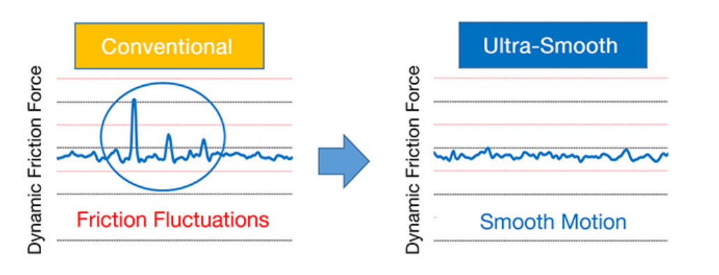 Evaluation of Slide Motion Smoothness, fluctuations in conventional smoothness (left) compare with the smooth motion of NSK’s ultra-smooth option Ces graphiques permettent de comparer les fluctuations de fluidité classique (à gauche) avec le mouvement régulier de l'option ultra-fluide de NSK.