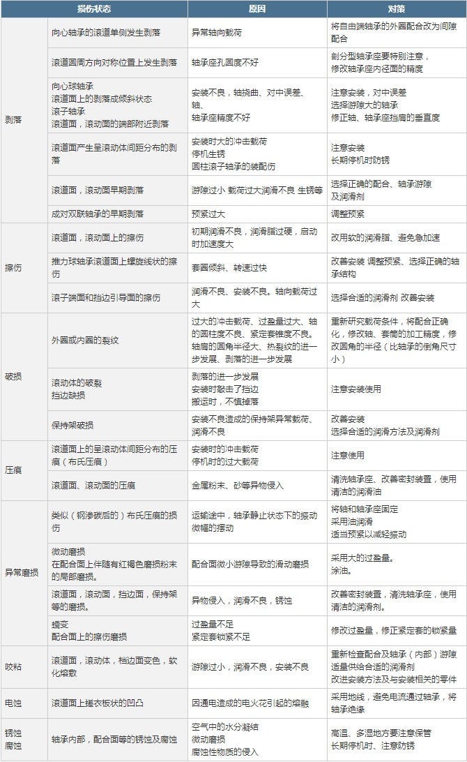 表3 軸承的損傷和其原因及對策 表3 軸承的損傷和其原因及對策