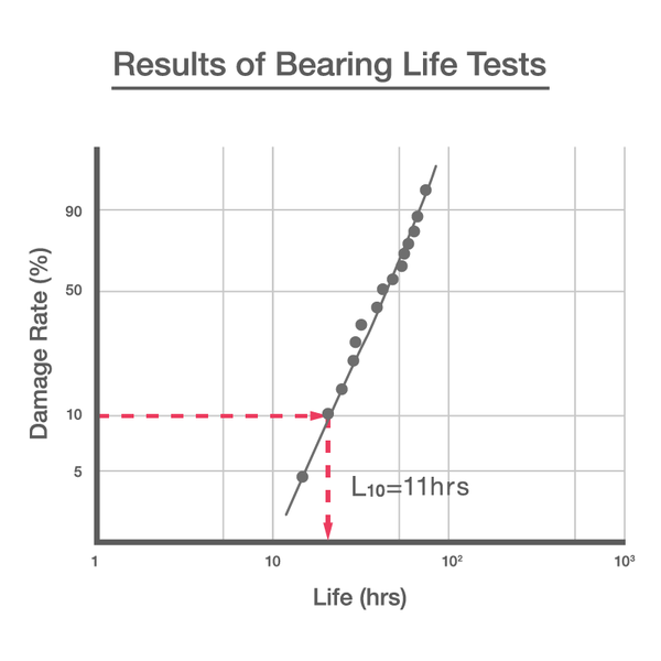 4—Dynamic Load Ratings and Fatigue Life | NSK Global