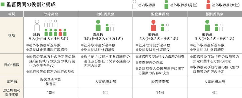 監督機関の役割と構成