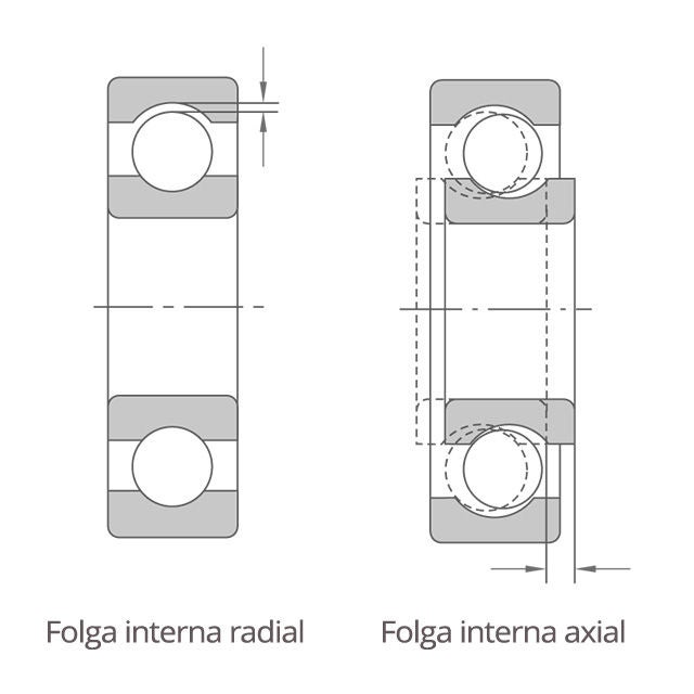 Seções transversais 2D da folga interna radial e axial em um rolamento de esferas. As folgas internas radial e axial são definidas como a quantidade total pela qual um anel pode ser deslocado em relação ao outro na respectiva direção.