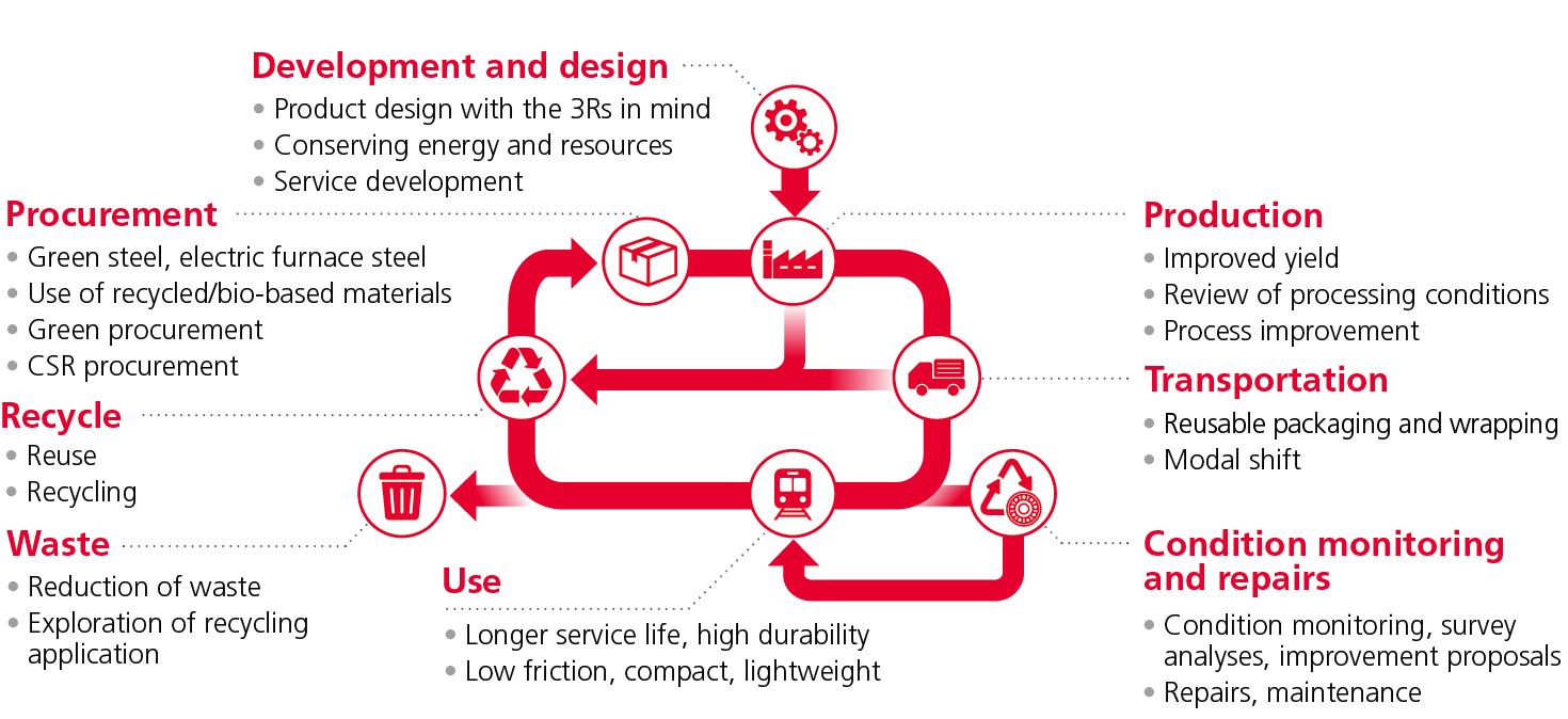 Waste Involved in Bearing Manufacture and 3R Efforts