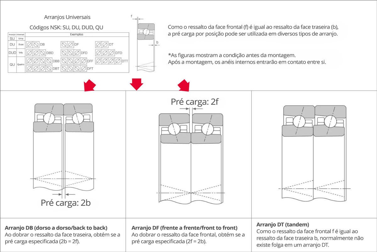 Diagramas de arranjos de rolamentos costas com costas (DB), frente a frente (DF) e DT (tandem). Em DB, a pré-carga é o dobro da saliência da face traseira, enquanto em DF, a pré-carga é o dobro da saliência da face frontal. Os arranjos DT têm saliência igual para as faces frontal e traseira, portanto normalmente não há folga antes da montagem.