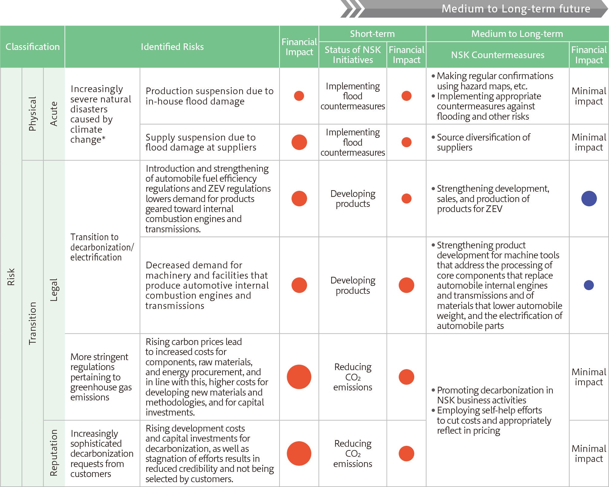 Forecast of Risk from Response Measures