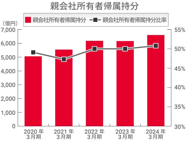 親会社所有者帰属持分 親会社所有者帰属持分