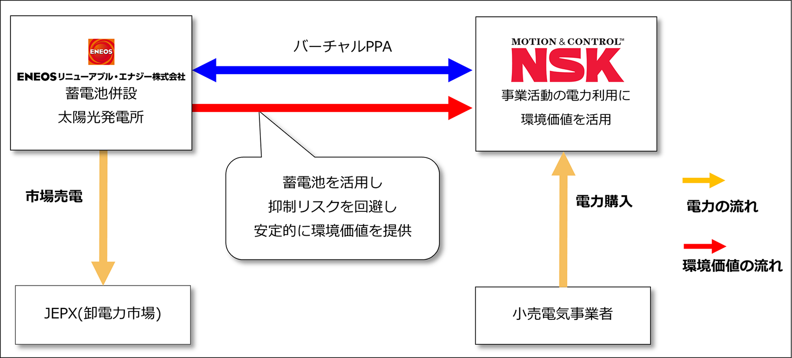 バーチャルPPA　スキーム図