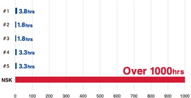 stop fake bearings lifespan comparison