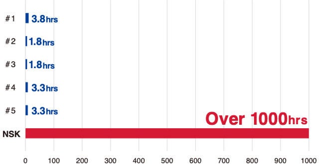 lifespan comparison