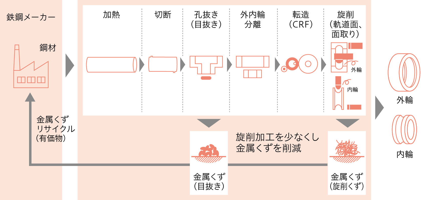 歩留まりを改善した製造工程（イメージ）