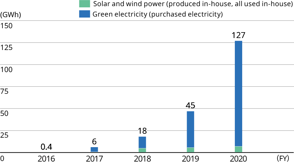Renewable energy use Renewable energy use