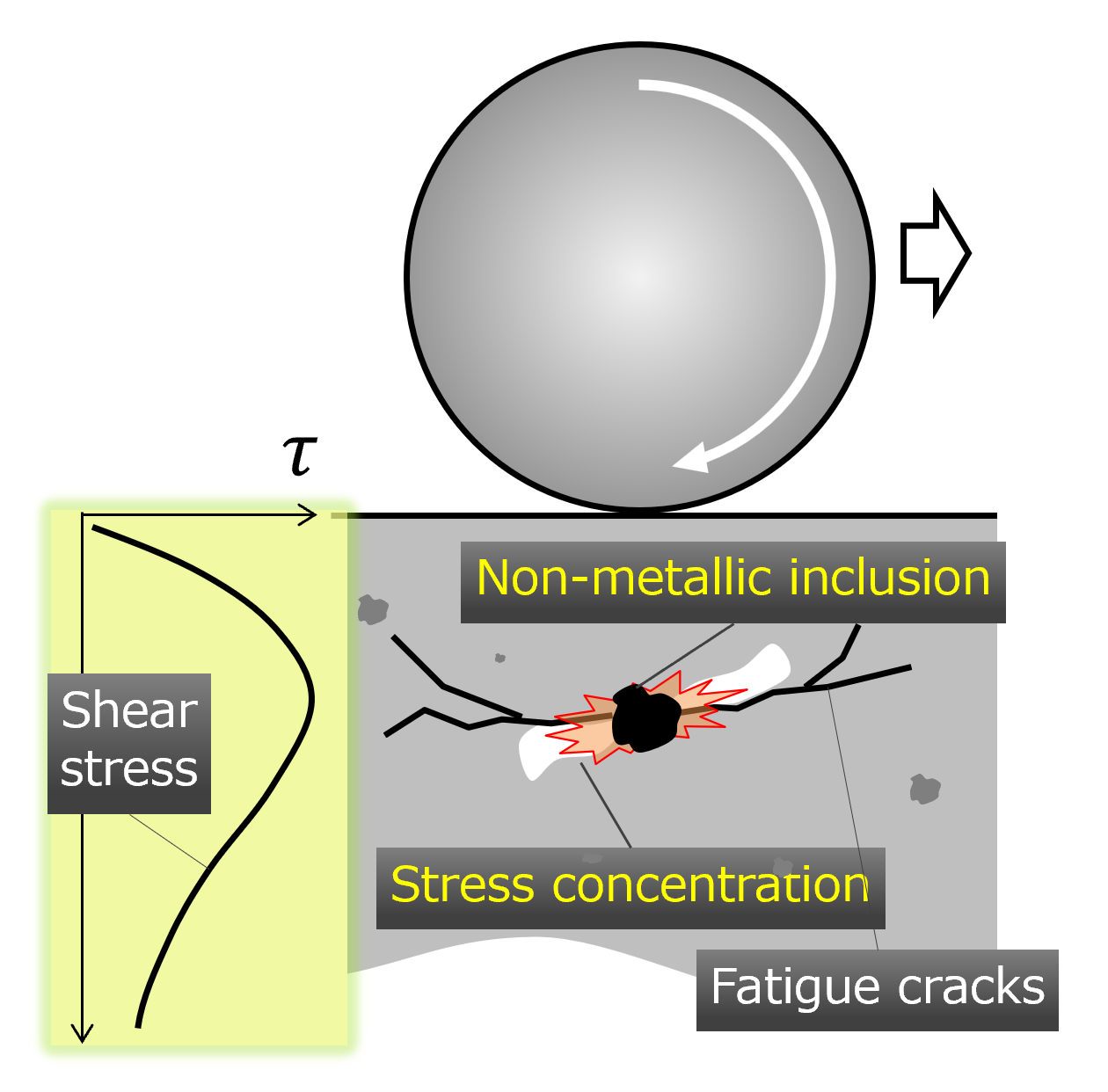 Fig.4　Schematic Diagram of Inclusion-initiated Spalling