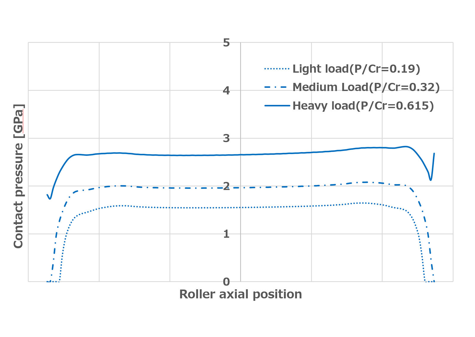Fig.5　Contact stress distribution for the developed crowning profile