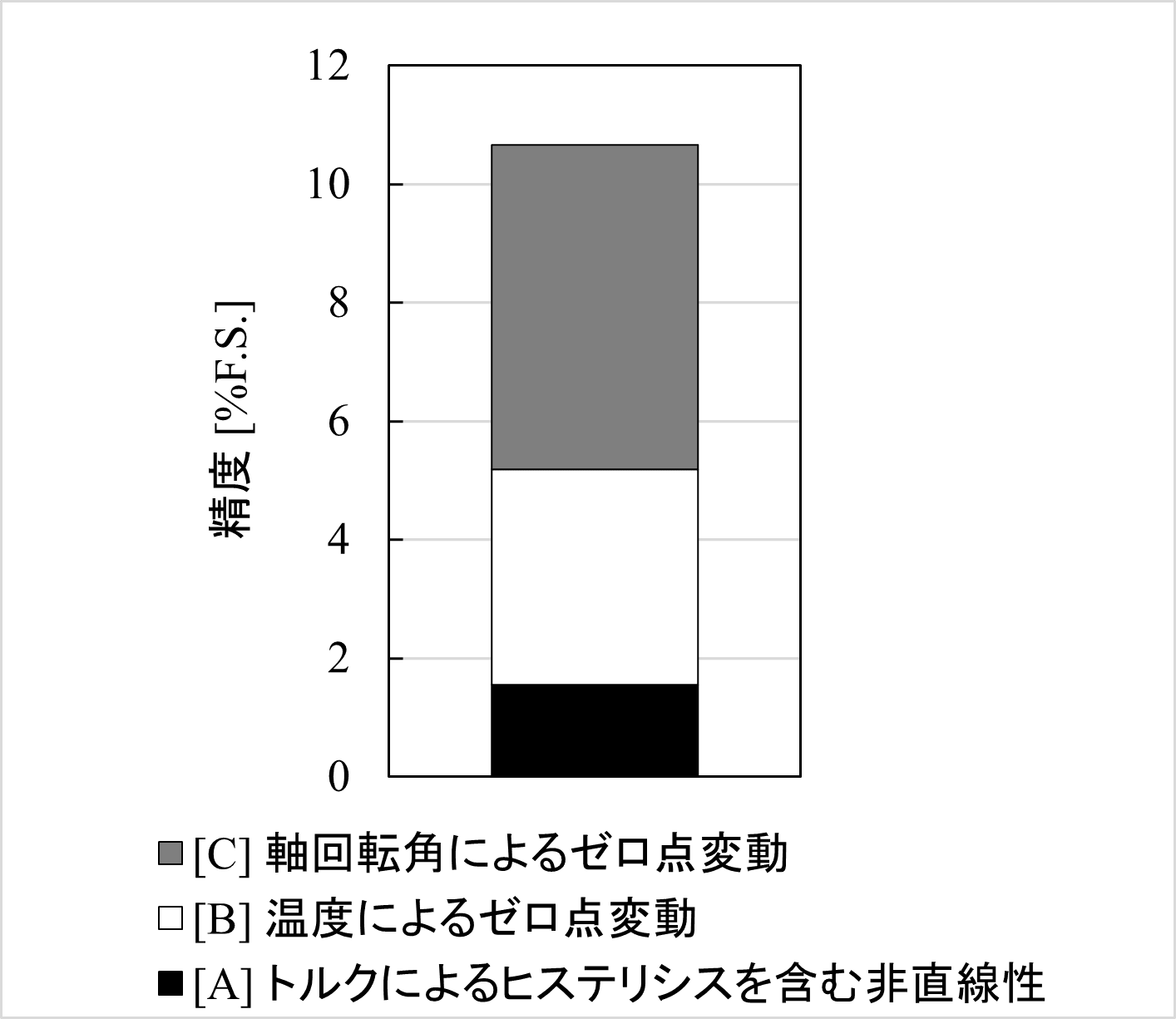 図7　二重化仕様のセンサ精度