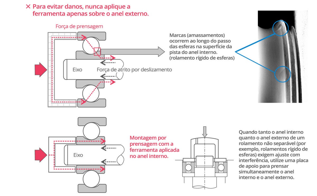 Seções transversais 2D da maneira correta de fazer o encaixe por pressão de um anel interno. Colocar uma ferramenta apenas no anel externo pode danificar a superfície da pista de rolamento do anel interno. Usar uma ferramenta no anel interno ou com uma placa de apoio nos anéis simultaneamente evita danos.