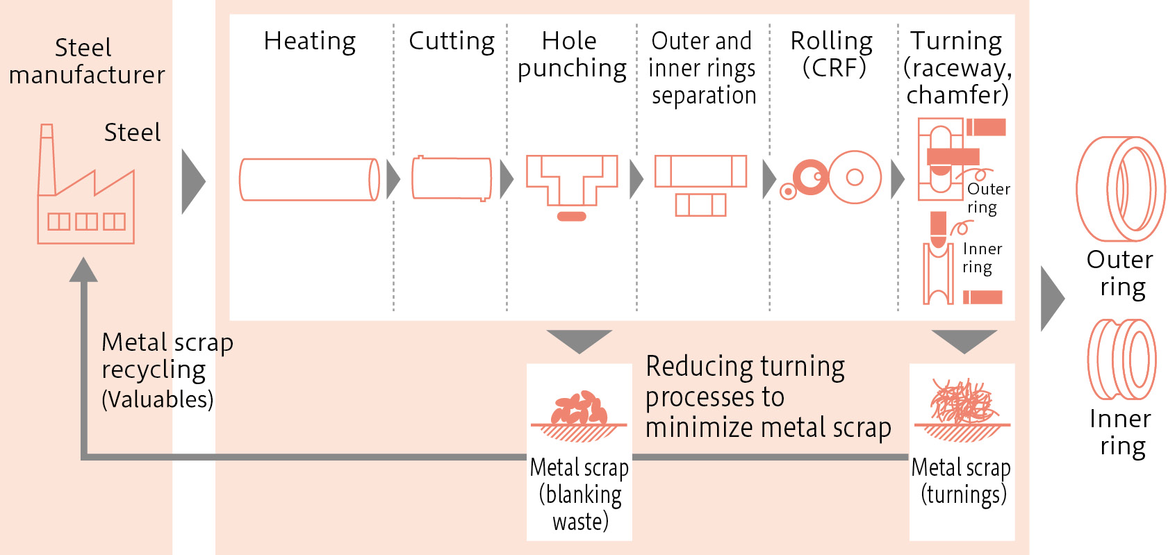 Manufacturing Process with Improved Yield (image)