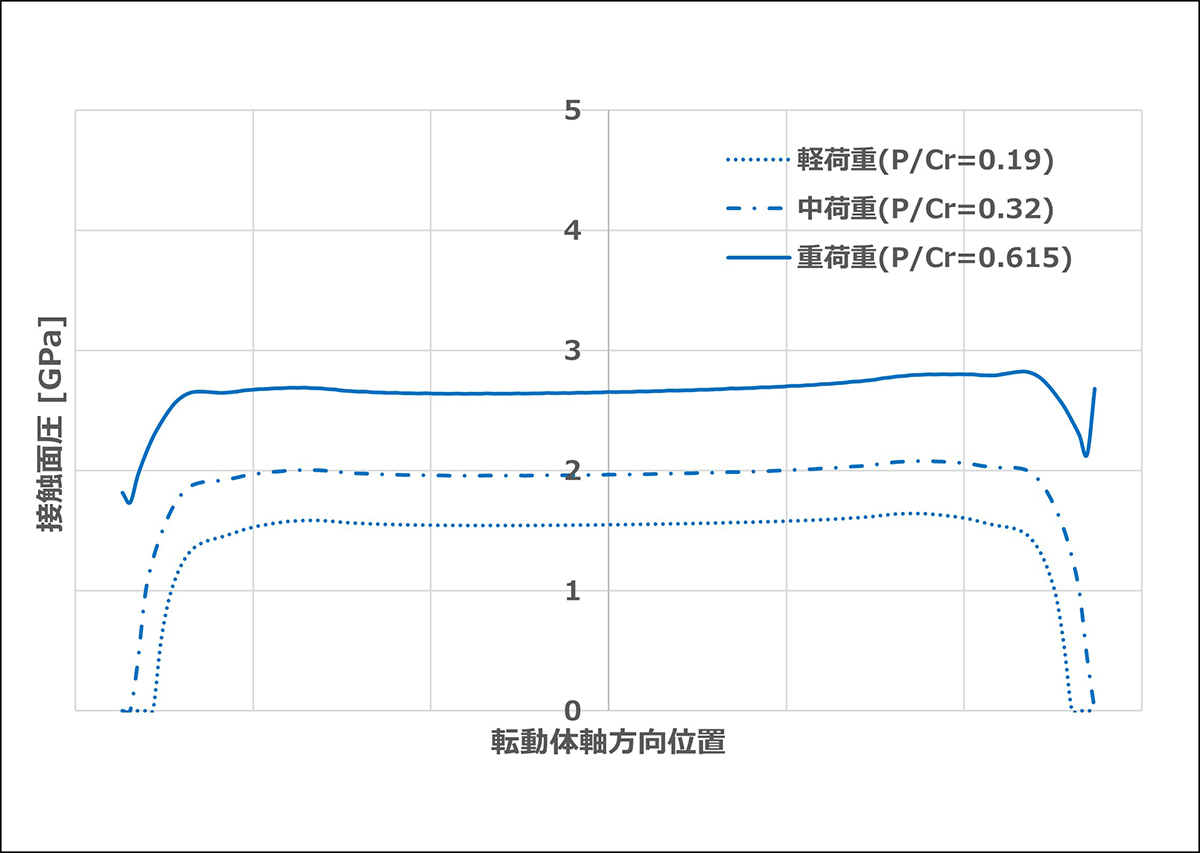 図5　開発クラウニング形状の接触面圧分布
