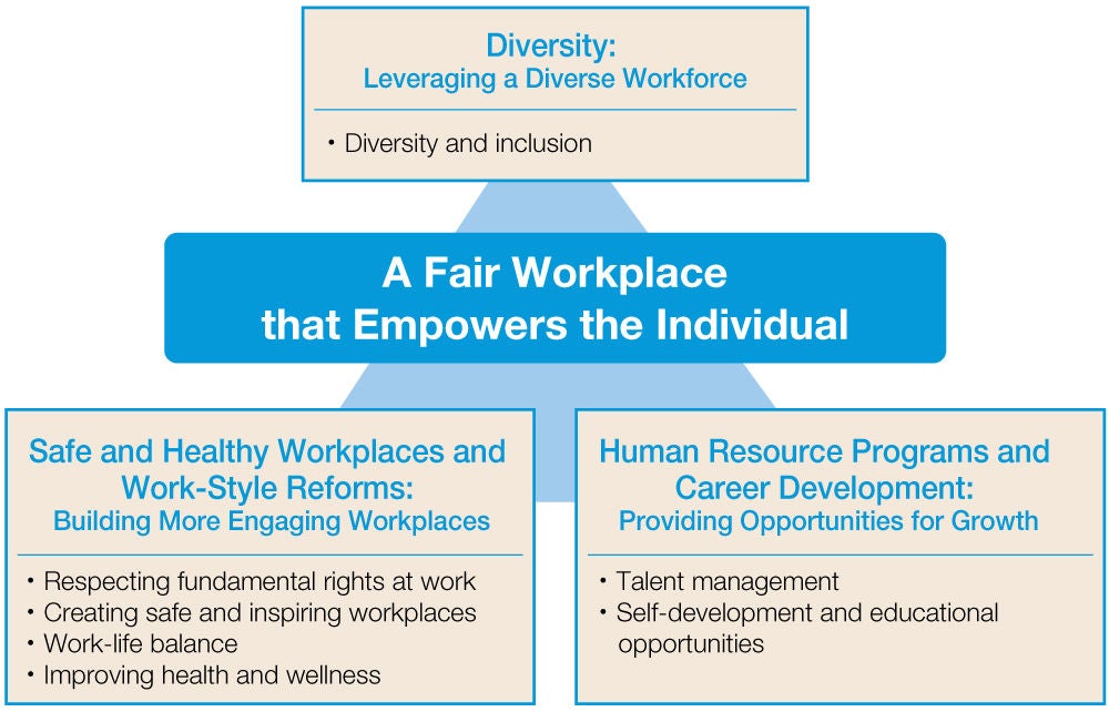A Fair Workplace that Empowers the Individual