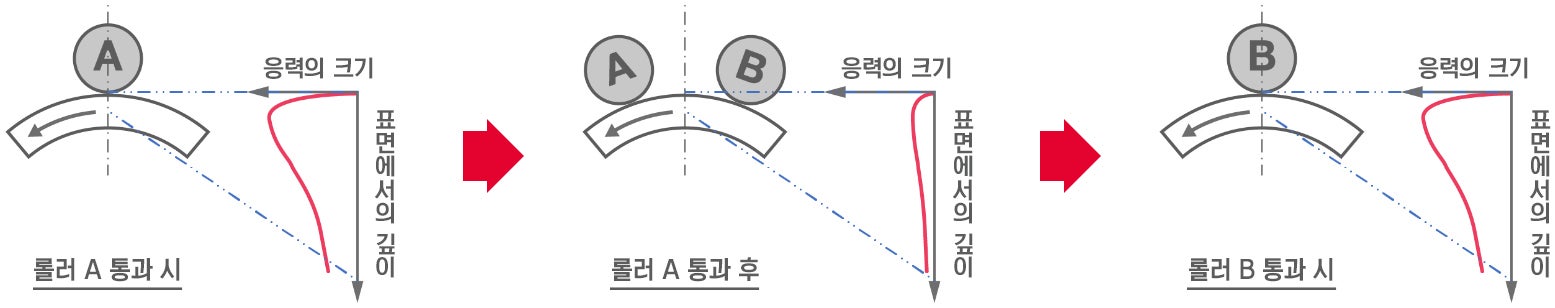 롤링 피로 수명