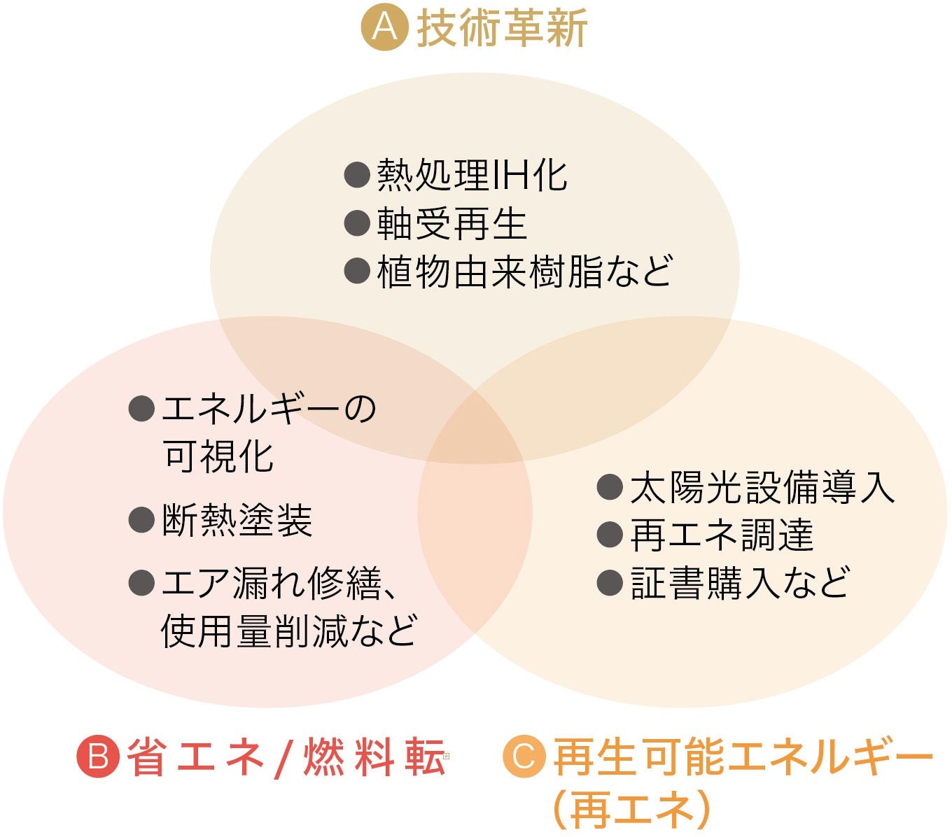 A 技術革新、B 省エネ/燃料転換、C 再エネの3つのカテゴリー