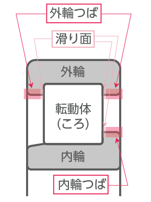 円筒ころ軸受