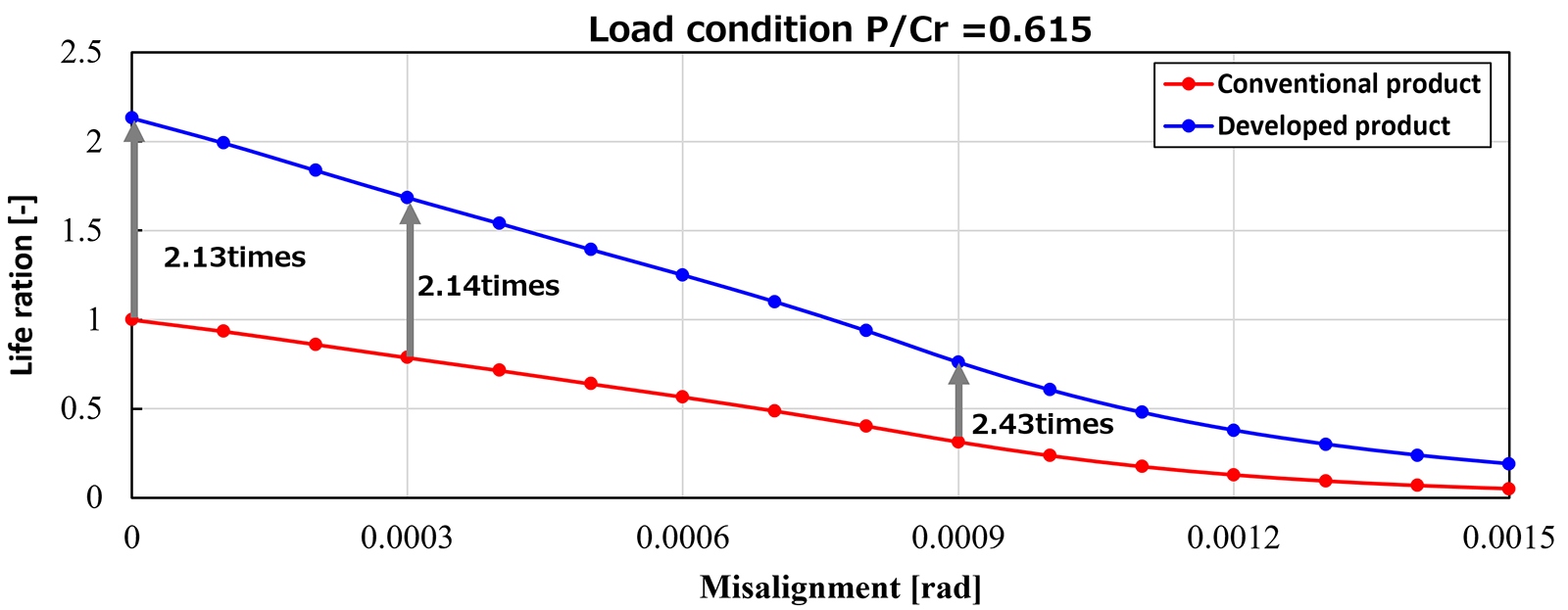 Fig.6　Comparison of misalignment resistance performance between the conventional and developed bearings