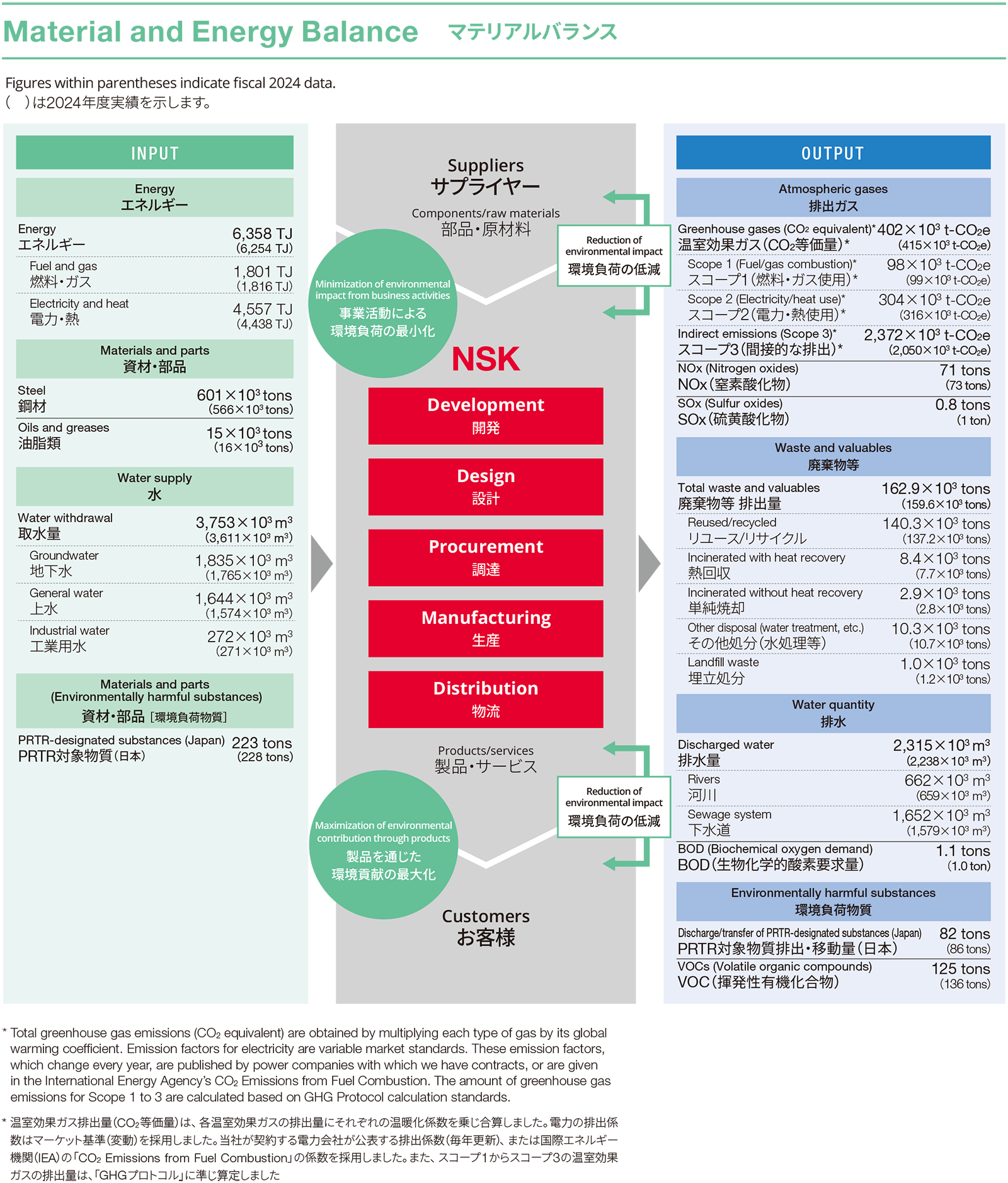 事業活動における投⼊源と排出（2024年度・2025年度実績）