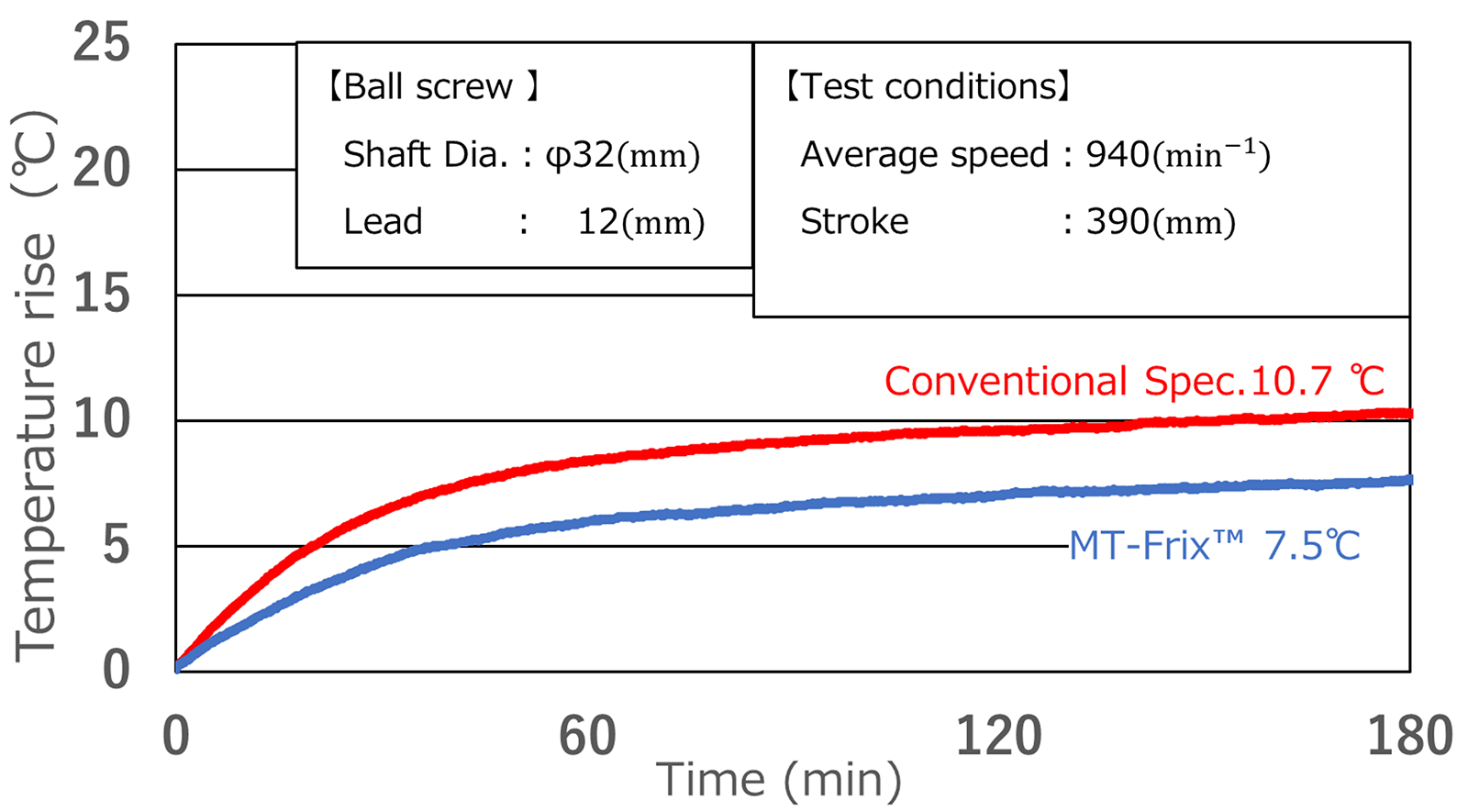 Fig.5　Heat generation test results for conventional specification vs MT-Frix on vertical axis