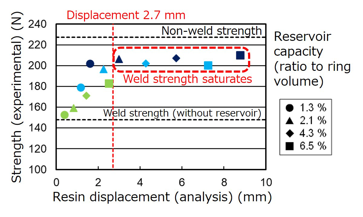 Fig.7　Comparison of weld strength (measured) and weld resin displacement (analysis)