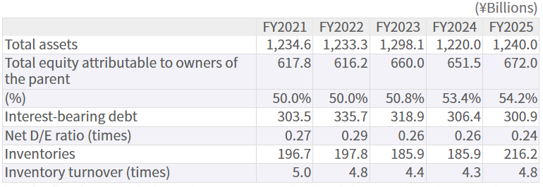Assets / Equity / Debts / Inventories