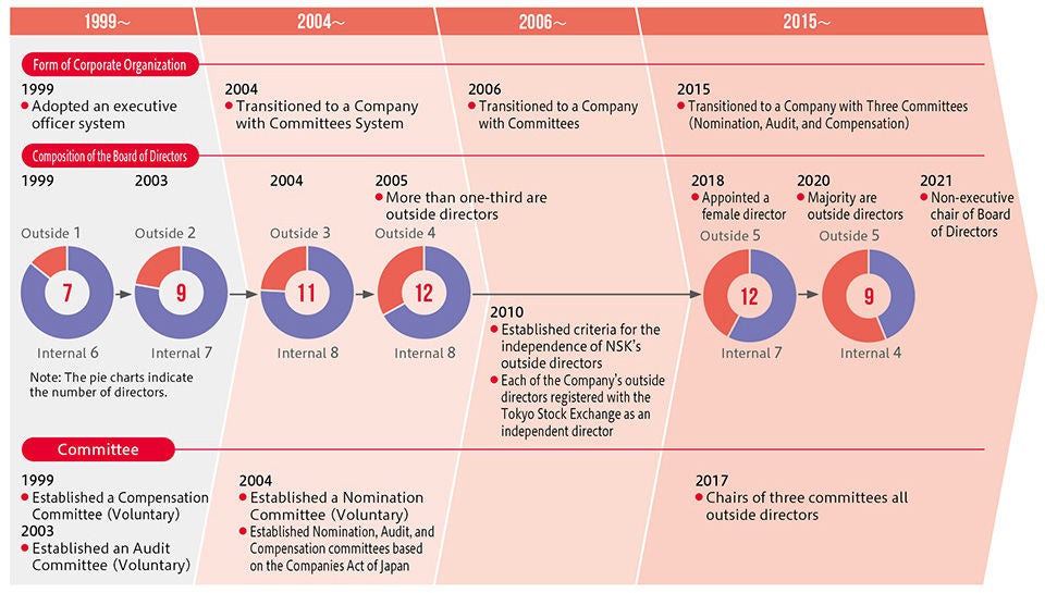 Changes to Corporate Governance System