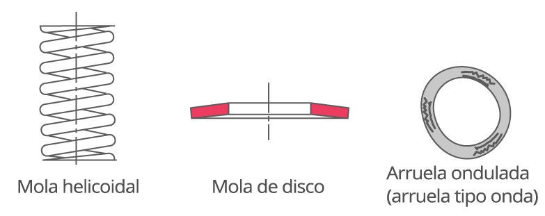 A pré-carga de pressão constante é aplicada usando componentes como molas helicoidais, molas prato e arruelas onduladas.