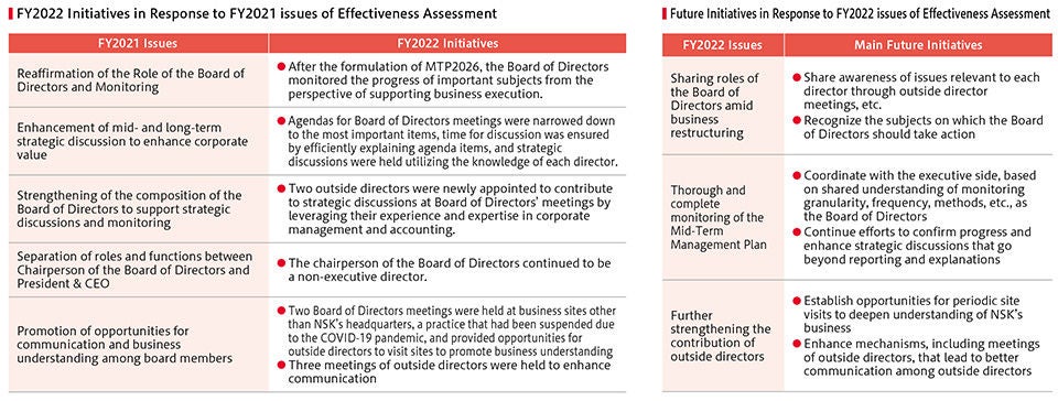 FY2022 Initiatives in Response to FY2021 issues of Effectiveness Assessment, Future Initiatives in Response to FY2022 issues of Effectiveness Assessment