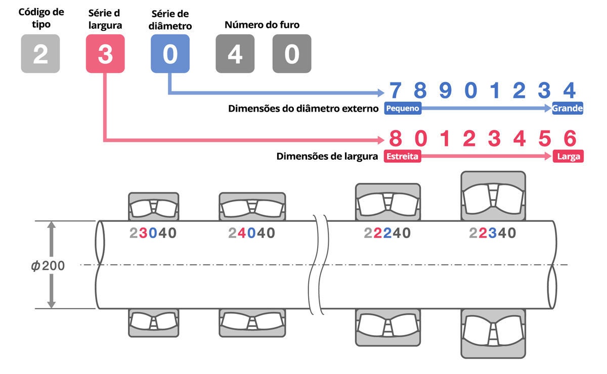 Diagrama de codificação para as séries de largura e diâmetro dentro de uma designação de rolamento.