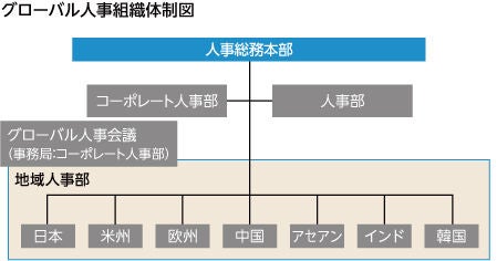 i_global_jinji_0216 グローバル人事組織体制図