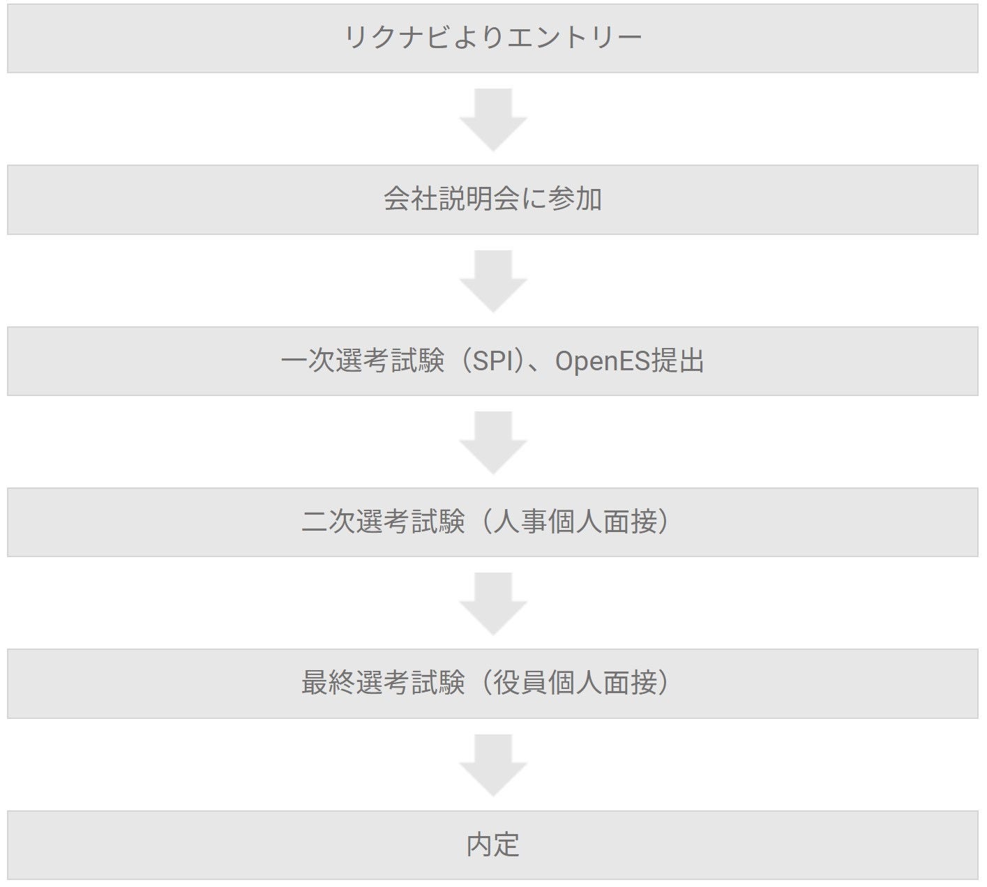 選考フロー
